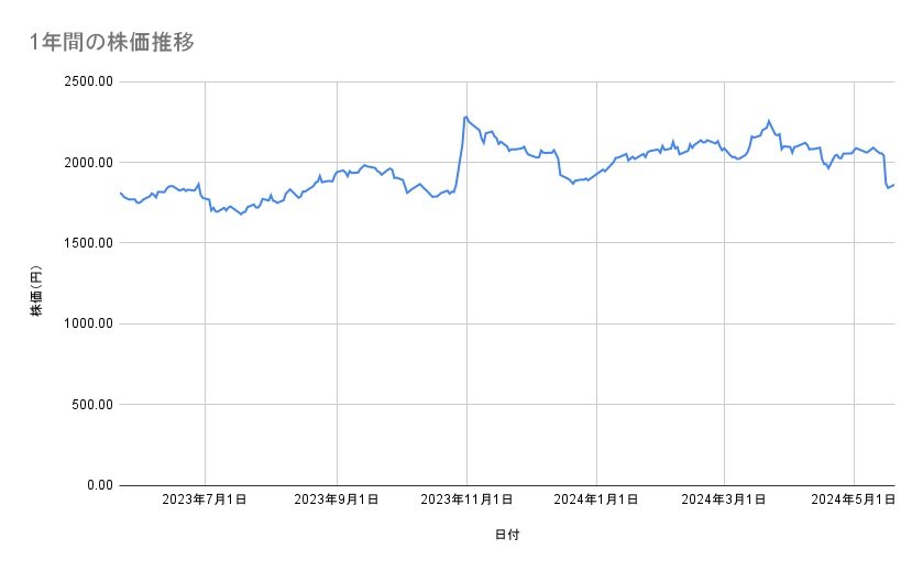日清製粉グループ本社の株価推移(1年間)