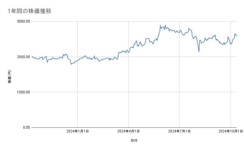 関西電力の株価推移(1年間)