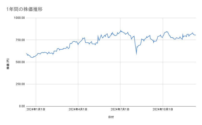 ENEOSホールディングスの株価推移(1年間)