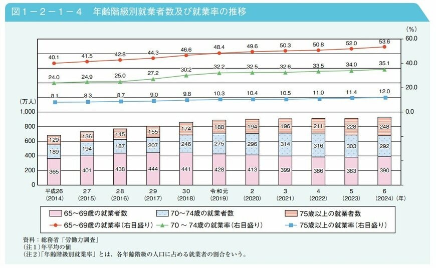 「令和7年版高齢社会白書」年齢階級別就業者数及び就業率の推移