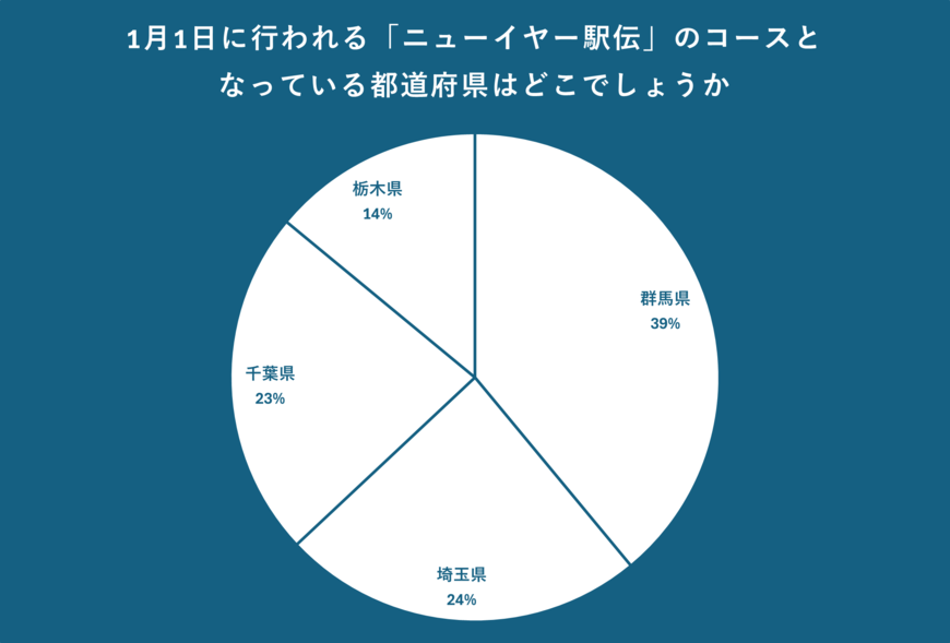 ニューイヤー駅伝のコースに関するアンケート