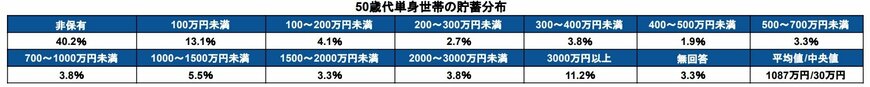 50歳代単身世帯の貯蓄額