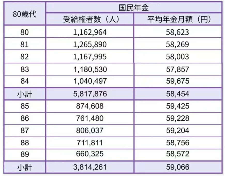 80歳以上の国民年金平均月額