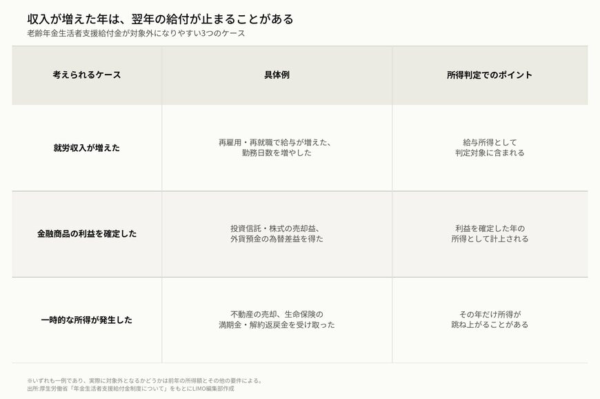 収入が増えた年は、翌年の給付が止まることがある