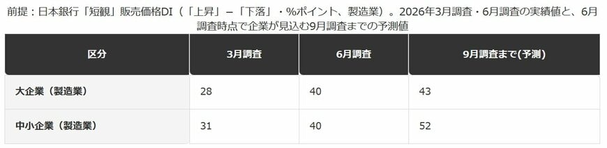 日銀短観「販売価格DI」にみる価格転嫁力の推移