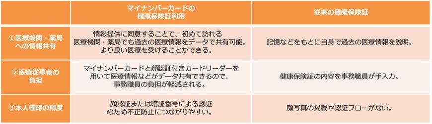 マイナ保険証を発行するメリットと方法は？
