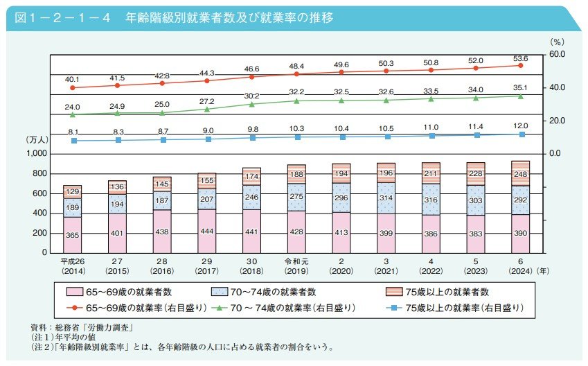 就業者数および就業率の推移