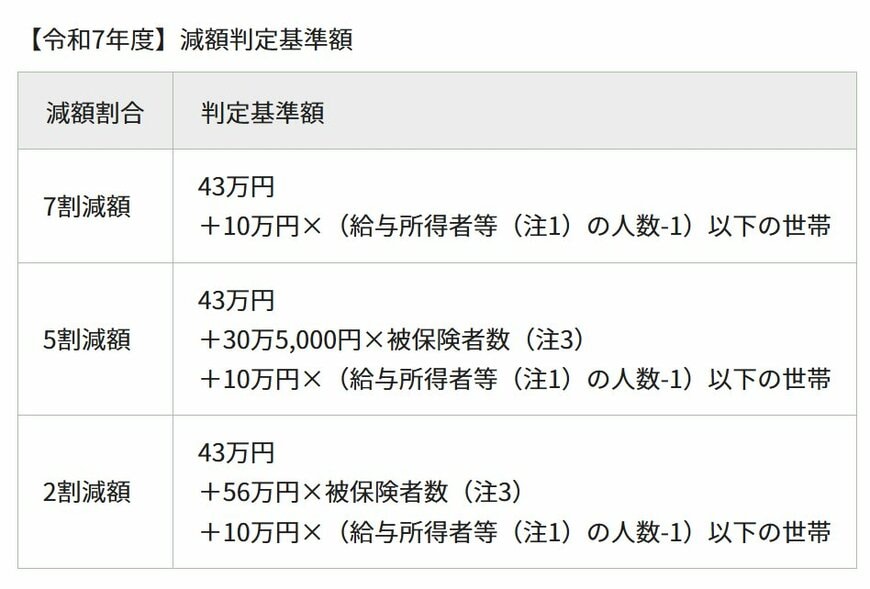 国民健康保険料の軽減について