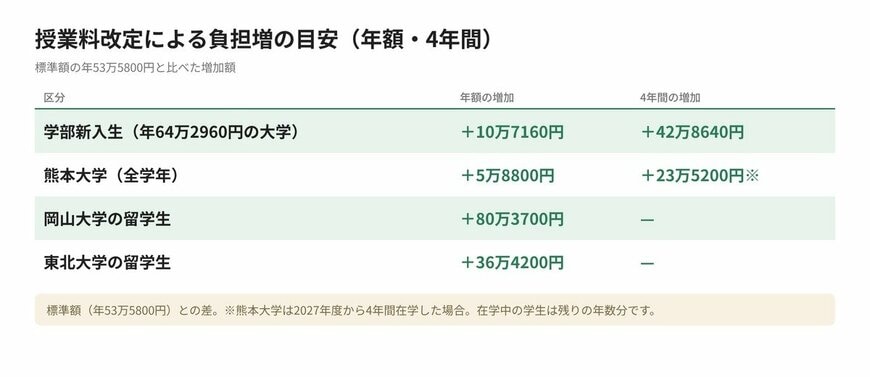 授業料改定による負担増の目安（年額・4年間）