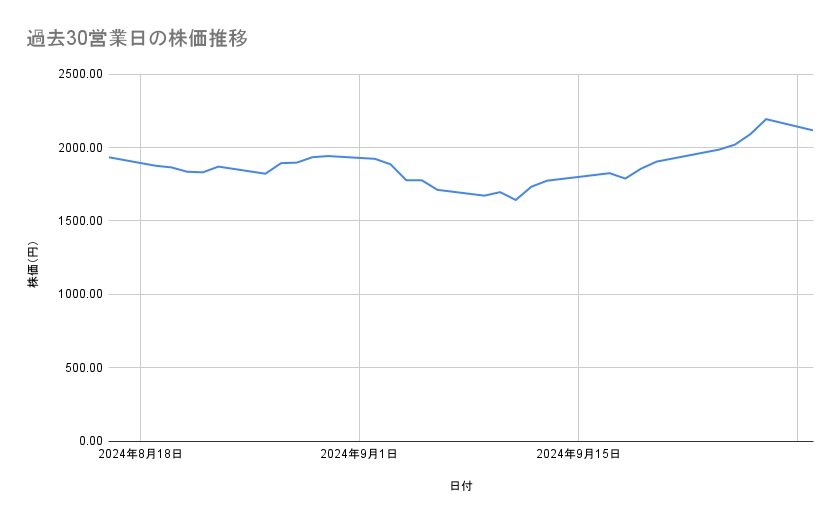 三菱重工業の株価推移（過去30営業日）