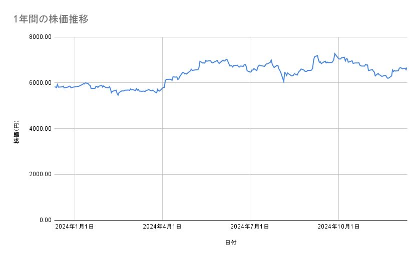 花王の株価推移(1年間)