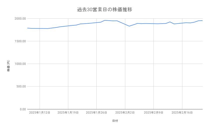 クボタの株価推移(過去30営業日)