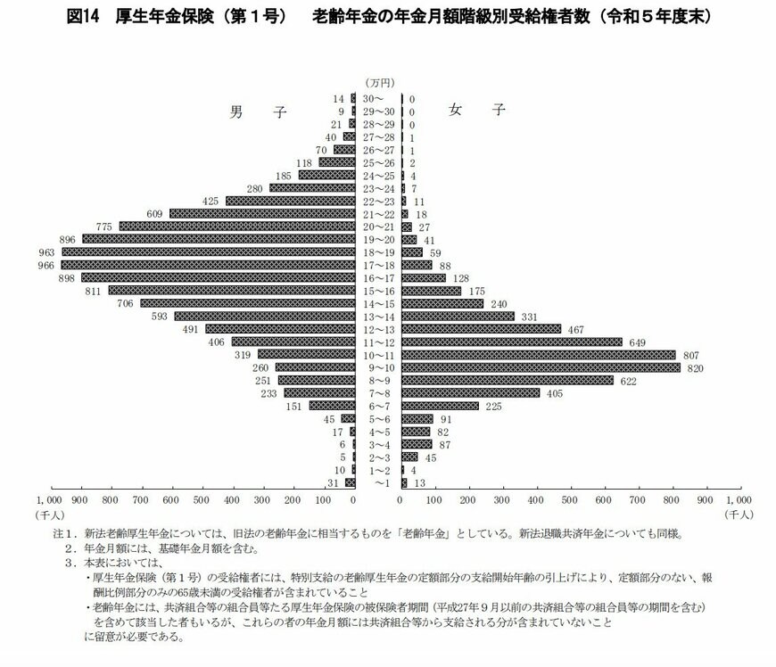 厚生年金保険老齢年金の年金月額階級別受給権者数
