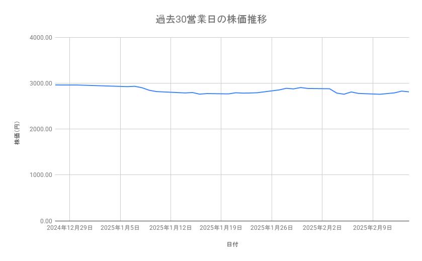 <strong>JR東海の株価推移(過去30営業日)</strong><br type="_moz">