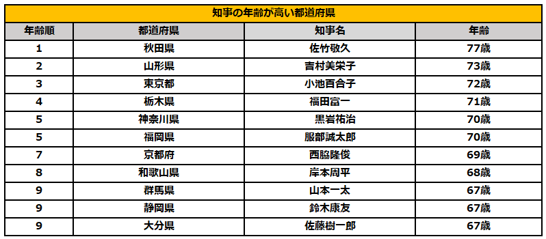 知事の年齢が高い都道府県