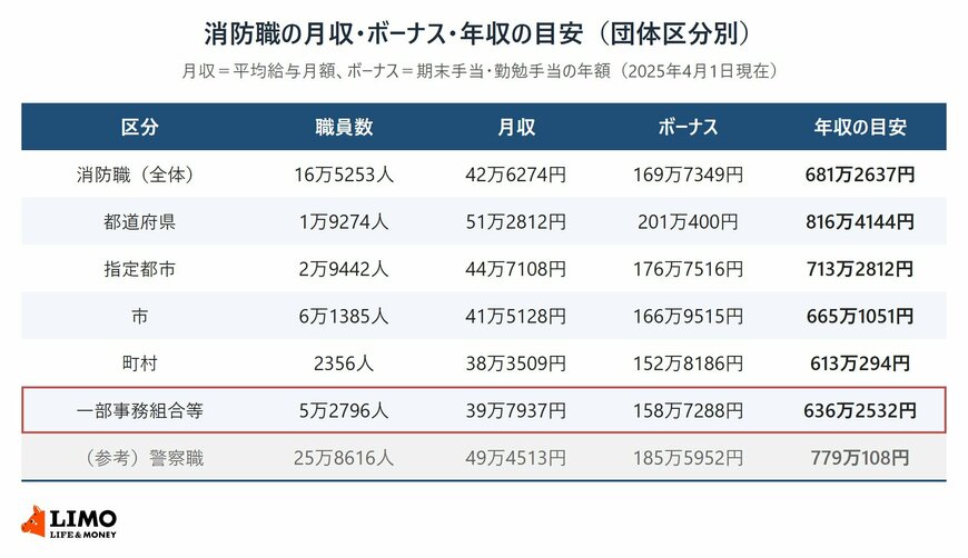 地方公務員の消防職の職員数・月収・ボーナス・年収の目安を団体区分別に並べた表。一部事務組合等は5万2796人、月収39万7937円、ボーナス158万7288円、年収の目安636万2532円。参考として警察職は年収の目安779万108円