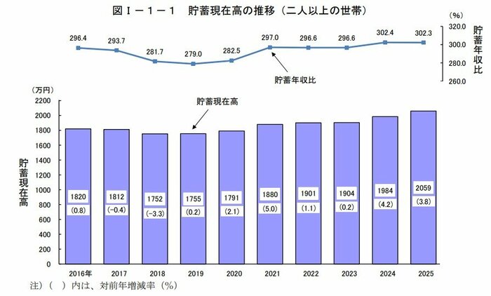 【グラフ】二人以上世帯の貯蓄額の推移