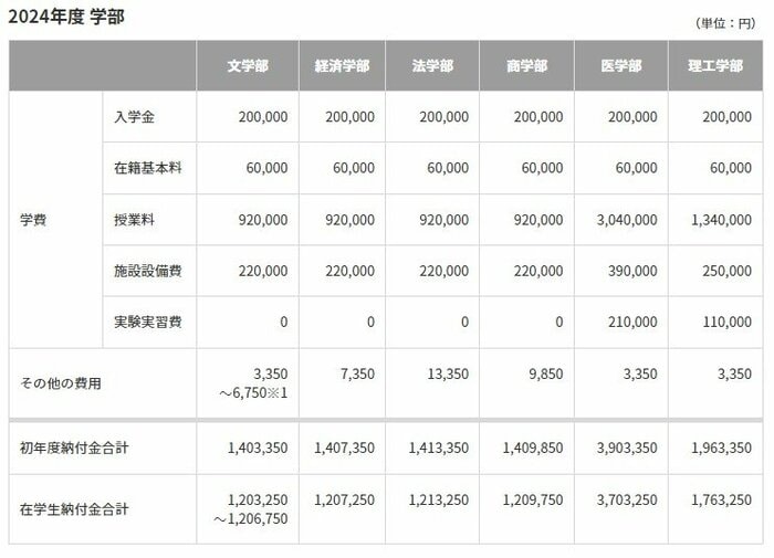 慶應義塾大学の学費