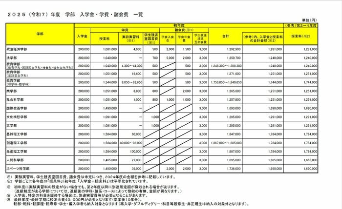 早稲田大学　2025年度学部入学金・学費・諸会費一覧