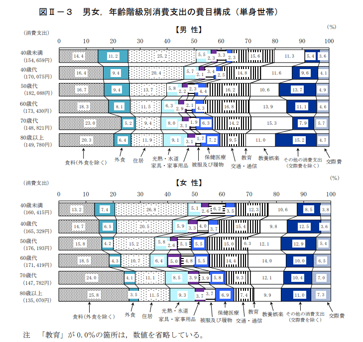 出所：総務省「2019年全国家計構造調査 家計収支に関する結果」