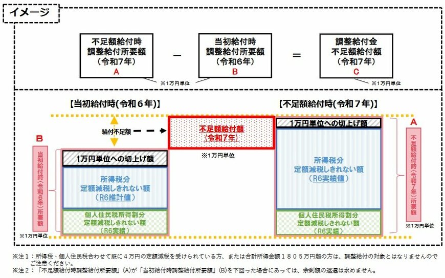 出所：内閣官房「定額減税しきれないと見込まれた方等への追加の給付金（「調整給付金（不足額給付）」）のご案内