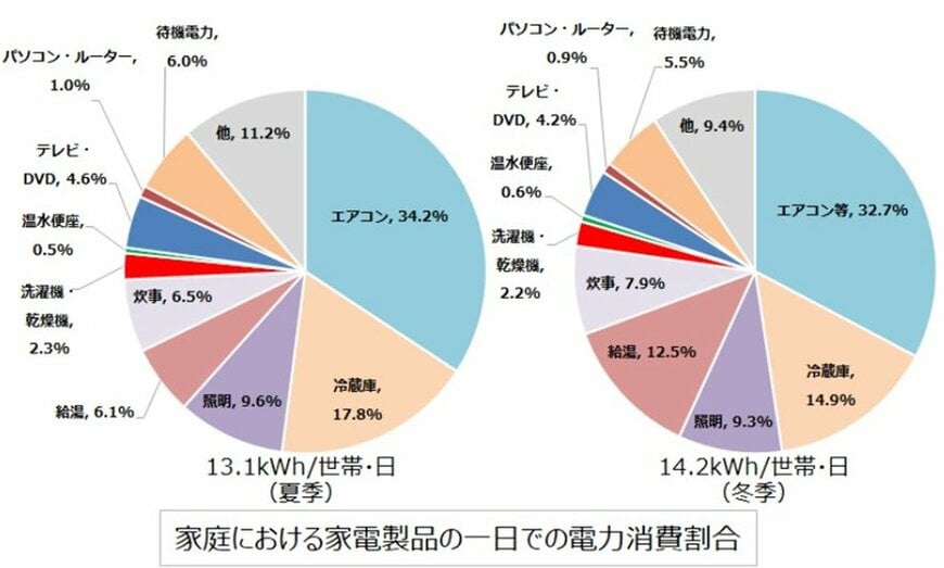 出所：経済産業省 資源エネルギー庁「省エネルギー政策について」