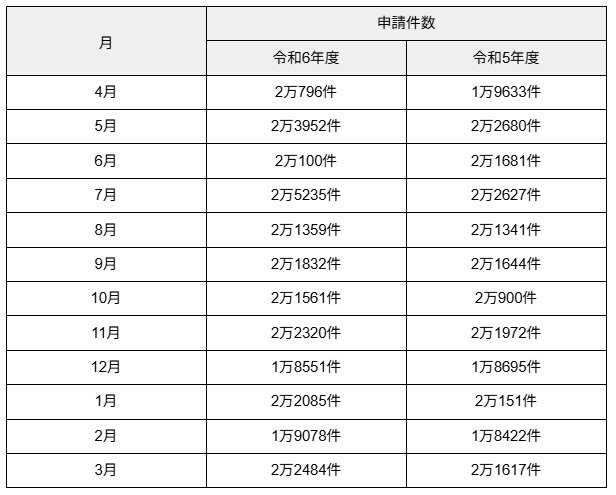 出所：厚生労働省「令和６年度被保護者調査」 をもとに筆者作成