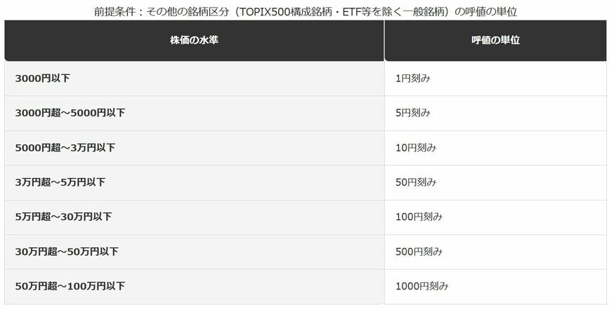 呼値の単位（値段の刻み幅）の一例
