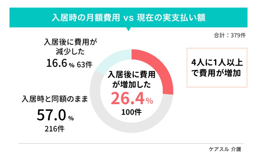 出所：株式会社Speee「介護施設の月額費用、4人に1人以上で「入居時より高くなった」〜電話取材で深掘りされた、物価高騰下の介護施設費用と家族の意思決定〜