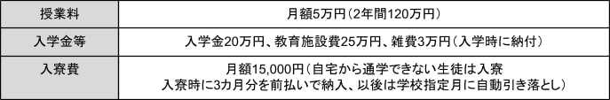 出所：宝塚音楽学校「授業料等について」をもとに筆者が作成