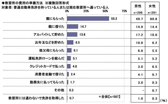 出所：PR TIMES｜ソニー損害保険株式会社「2025年 20歳のカーライフ意識調査 ～20歳の運転免許保有率は53.5%、教習所費用の準備方法の1位は「親にもらった」 ほか（第1弾） 」