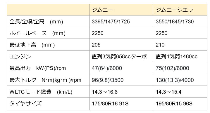 出所：スズキ株式会社「スズキ公式ジムニー諸元表」・「スズキ公式ジムニーシエラ諸元表」をもとに筆者作成