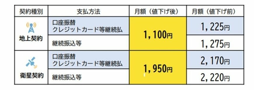 出所：NHK「「NHK経営計画（2021～2023 年度）」の修正について」
