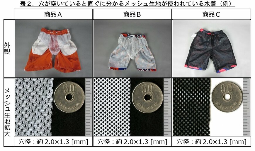 出所：独立行政法人国民生活センター報道発表資料「男児用水着のインナー生地を確認しましょう」