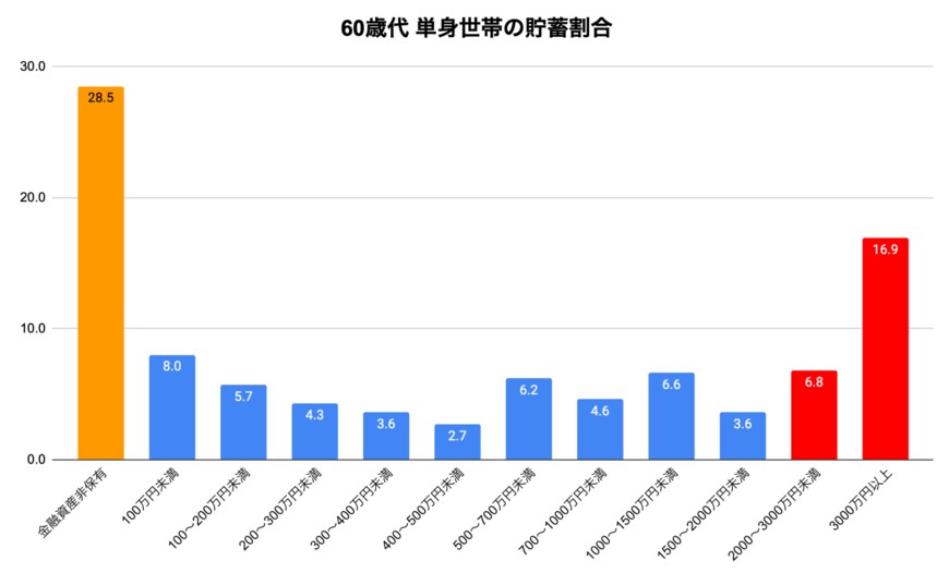 出所：金融広報中央委員会「家計の金融行動に関する世論調査」をもとに筆者作成