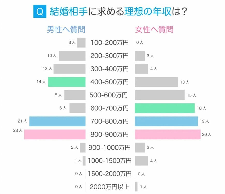 出所：PRTIMES「結婚相手に求める理想の収入はどのくらい？婚活中男女200人に大調査！」