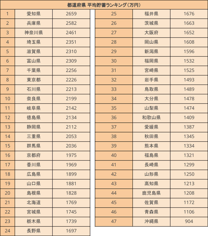 出所：総務省統計局「家計調査報告（貯蓄・負債編）－2022年平均結果－（二人以上の世帯）」をもとにLIMO編集部作成