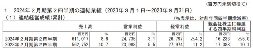 出所：ウエルシアホールディングス株式会社　2024年2月期 第2四半期決算短信〔日本基準〕（連結）