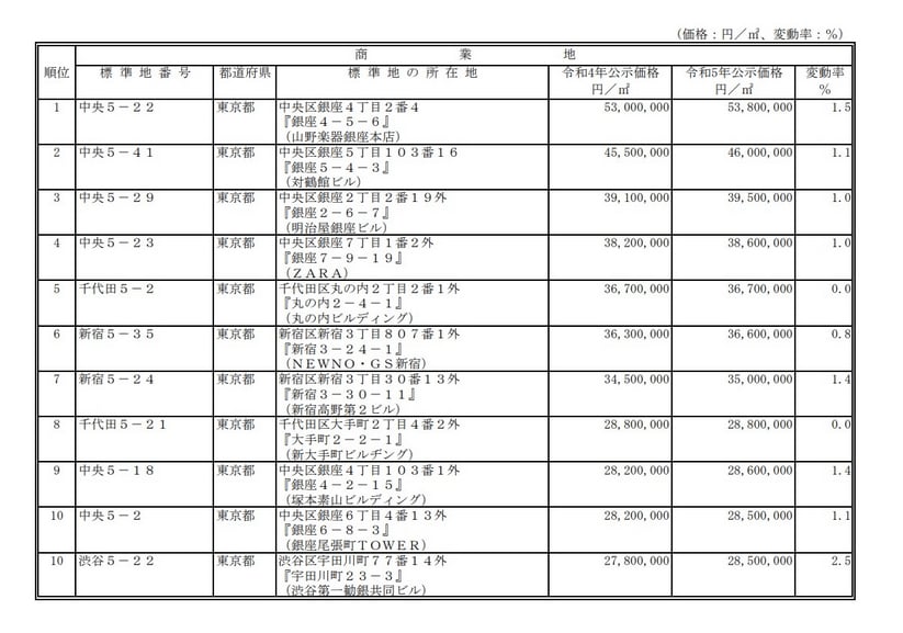 国土交通省「令和5年地価公示」＜第3　令和5年地価公示にみる地価の状況＞43「公示価格高順位表（全国）」