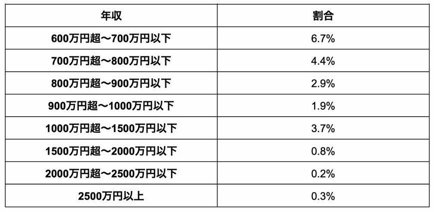 出所：国税庁「令和4年分 民間給与実態統計調査」を参考に筆者作成