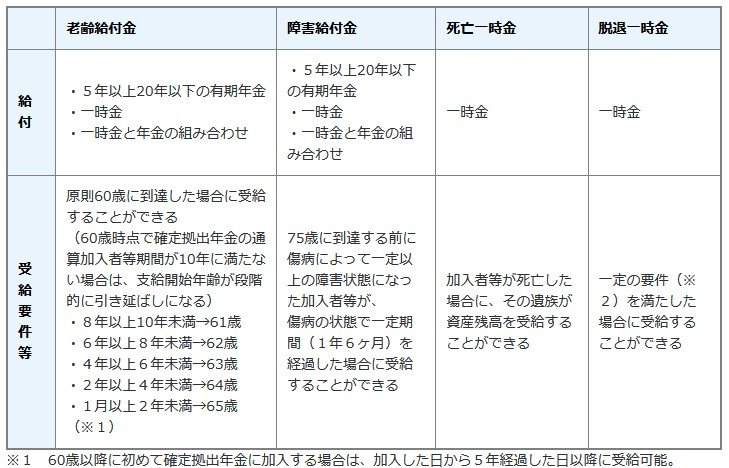 出所：厚生労働省「iDeCoの概要」