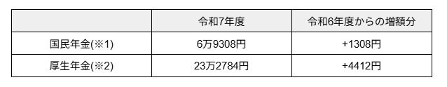 出所：厚生労働省「令和７年度の年金額改定についてお知らせします」をもとに筆者作成