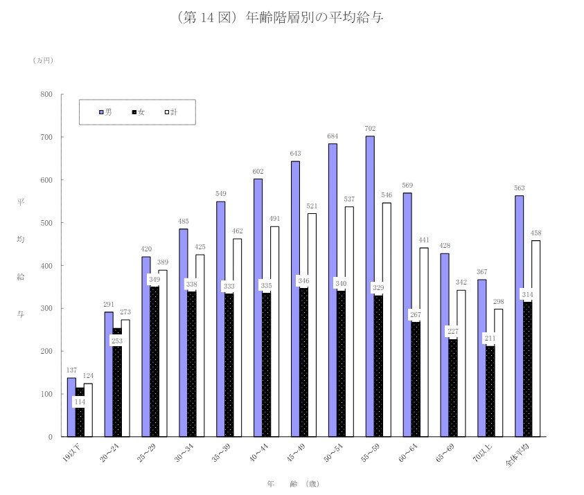 出所：国税庁「令和4年分 民間給与実態統計調査」