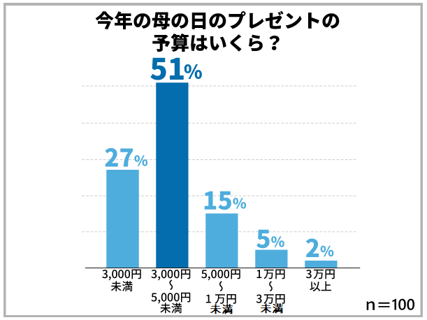 出所：保険マンモス株式会社：「母の日に関するアンケート調査」