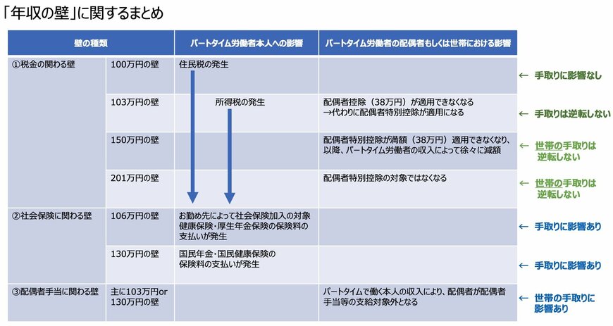 出所：厚生労働省「『年収の壁について知ろう』」