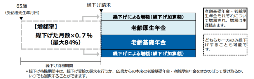 出所：日本年金機構「老齢年金ガイド令和4年度版」