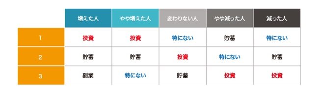 出所：コロナ禍で変わったお金と時間の使い方に関する調査より（株式会社Fan）