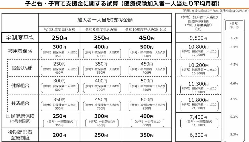 出所：子ども家庭庁「子ども・子育て支援金制度における給付と拠出の試算について」