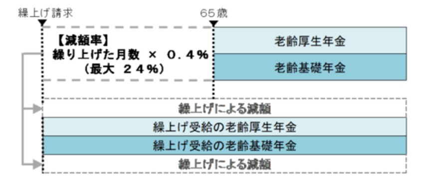 出所：日本年金機構「年金の繰上げ受給｜日本年金機構」