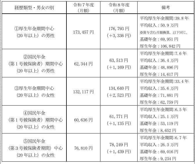 出所：厚生労働省「令和8年度の年金額改定についてお知らせします」